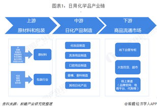 2018年日用化學(xué)品行業(yè)市場產(chǎn)業(yè)鏈與發(fā)展趨勢 線上銷售與機(jī)械設(shè)備銷售的雙重驅(qū)動